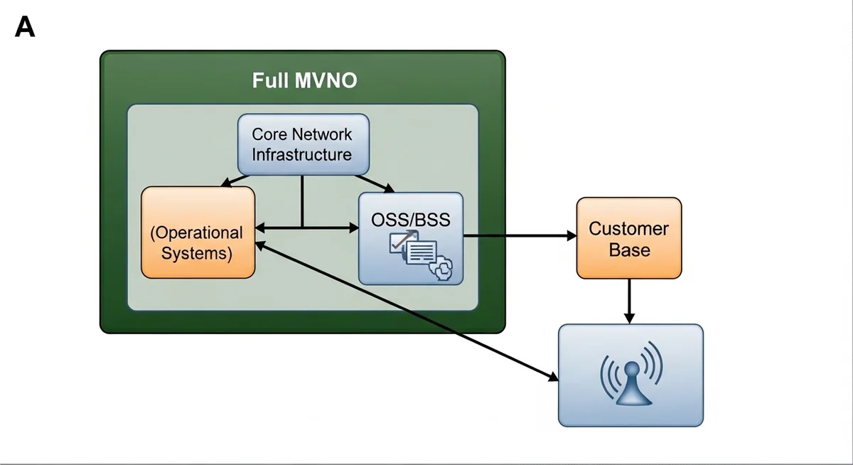 MVNO structure showing parent carriers and subsidiary MVNOs with network connections